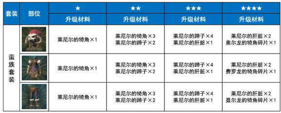 塞尔达传说荒野之息蛮族套如何获取