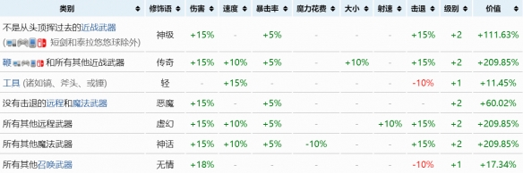 泰拉瑞亚什么装备词条最好