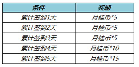 2022七周年拖尾获取攻略